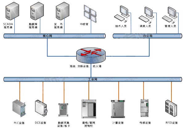 工业数据采集